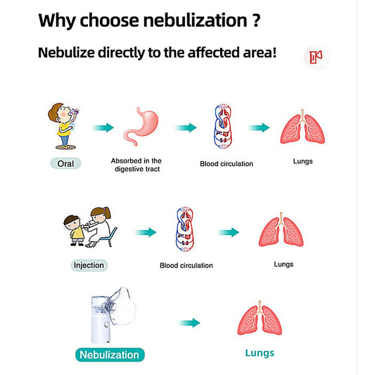Efficient Nebulization Machine For Home And Travel - Quiet Rechargeable Durable